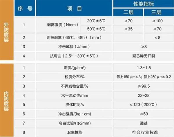 曲靖3pe防腐钢管性能指标参数